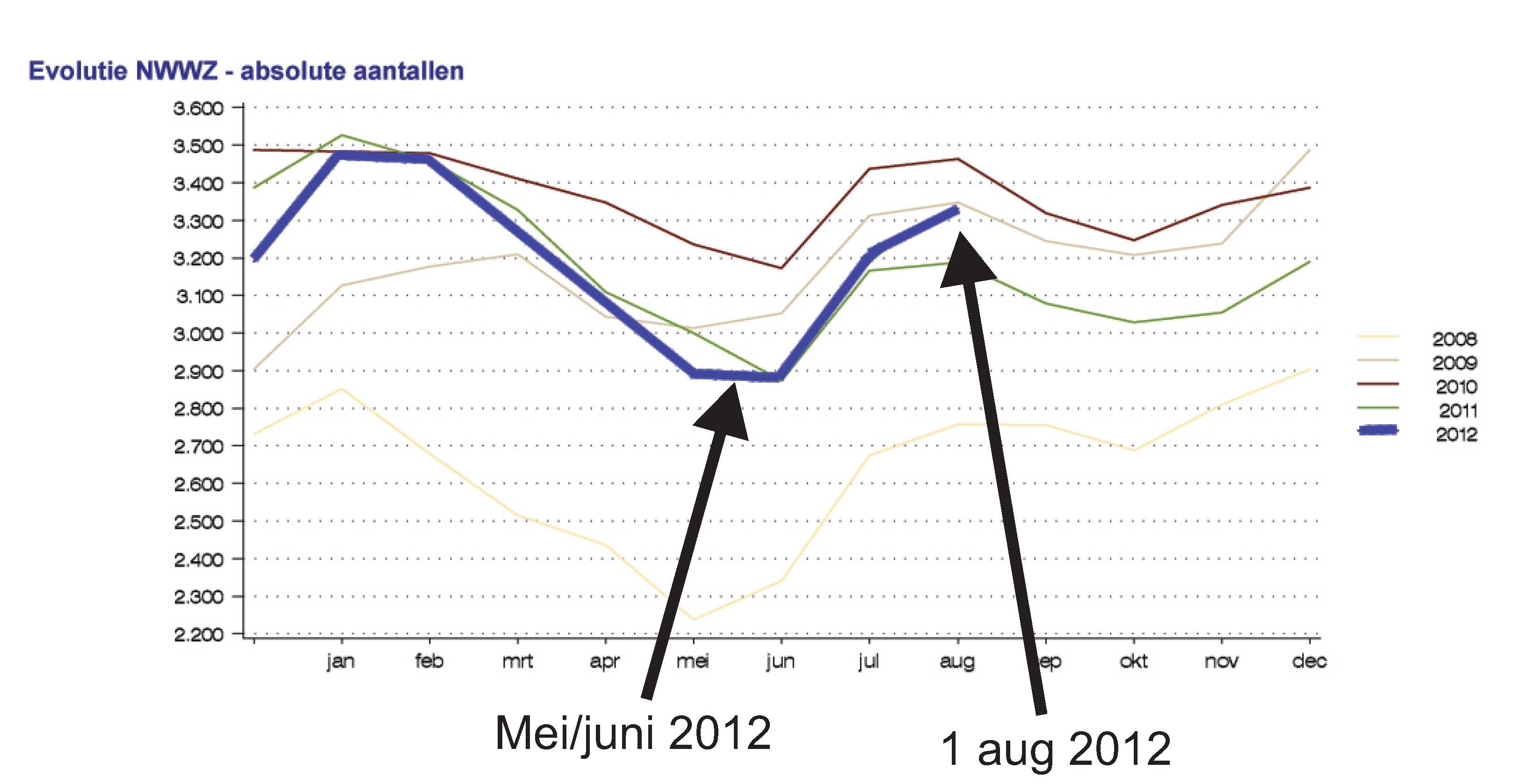 Evolutiegrafiek werkloosheid tot aug 2012